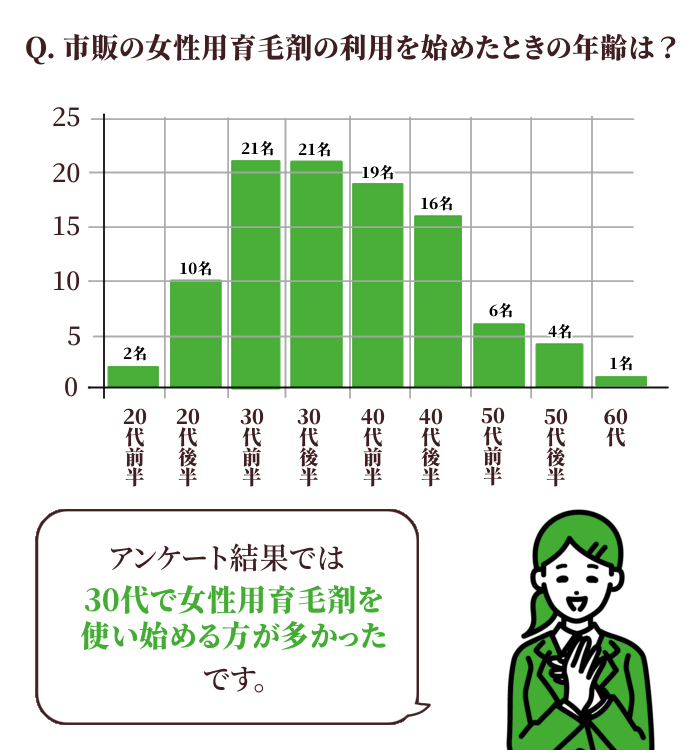 市販の女性用育毛剤の利用を始めたときの年齢は？