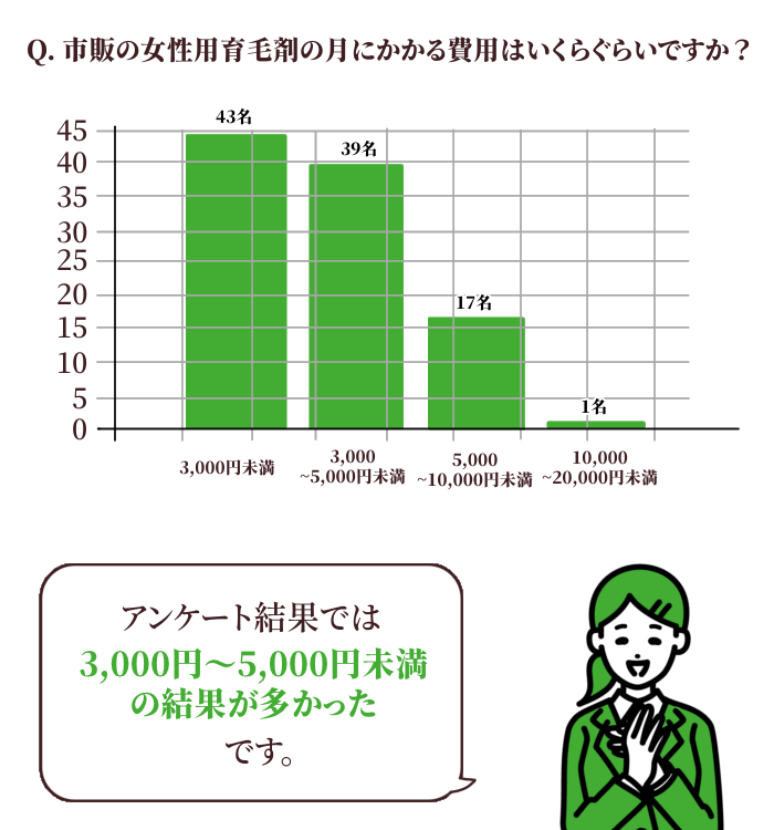 市販の女性用育毛剤の月にかかる費用はいくらぐらいですか？