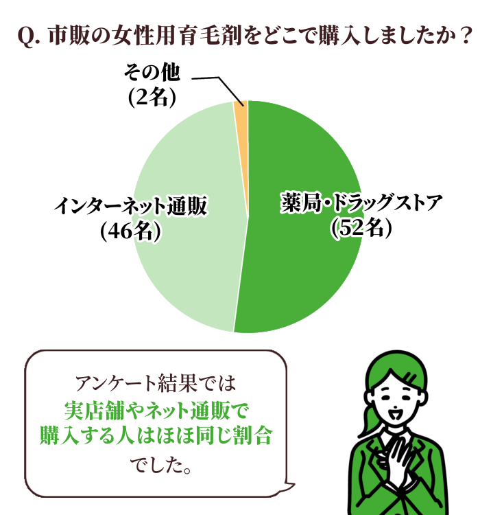 市販の女性用育毛剤をどこで購入しましたか？