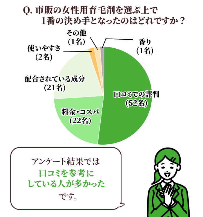 市販の女性用育毛剤を選ぶ上で1番の決め手となったのはどれですか？