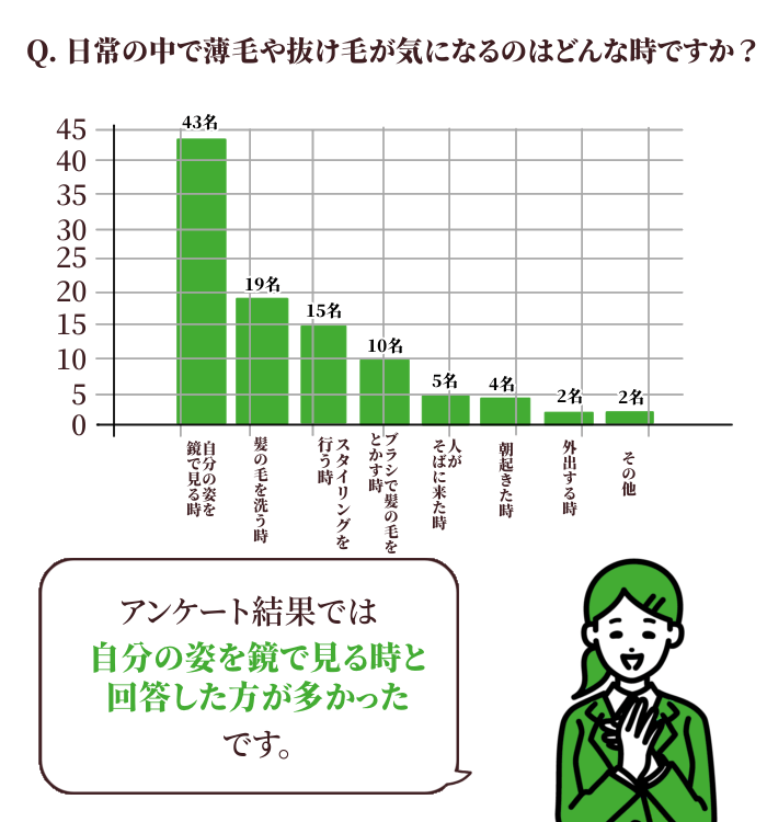 日常の中で薄毛や抜け毛が気になるのはどんな時ですか？
