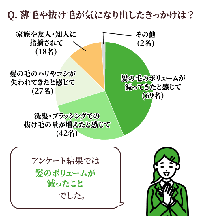 薄毛や抜け毛が気になり出したきっかけは？