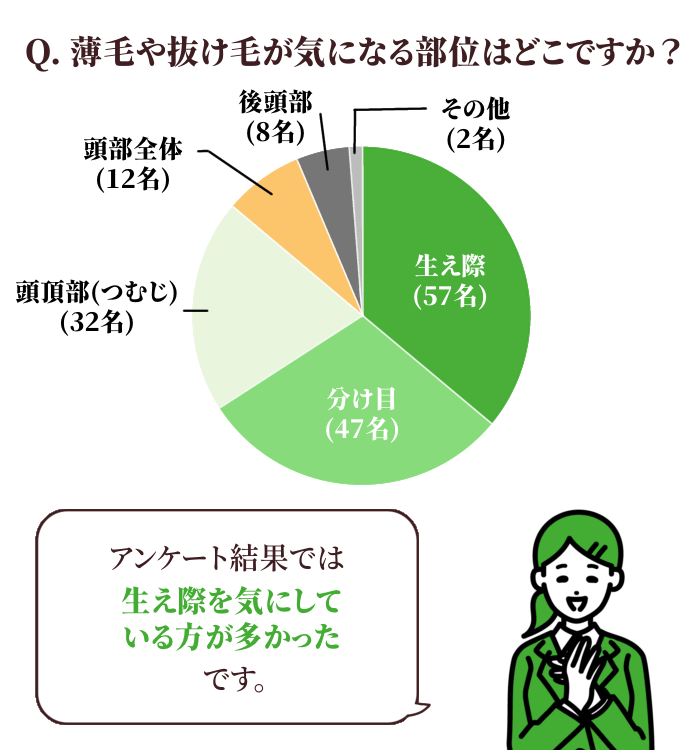 薄毛や抜け毛が気になる部位はどこですか？