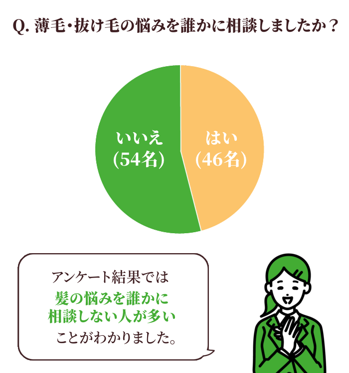 薄毛・抜け毛の悩みを誰かに相談しましたか？