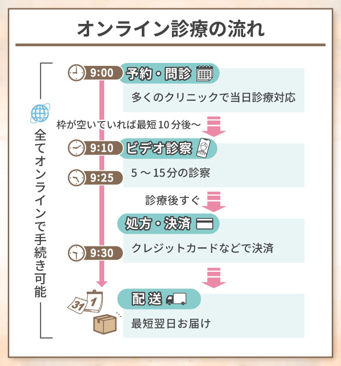 オンライン診療の流れ