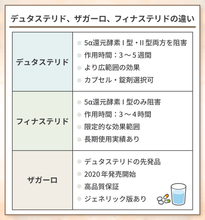 デュタステリド、ザガーロ、フィナステリドの違い