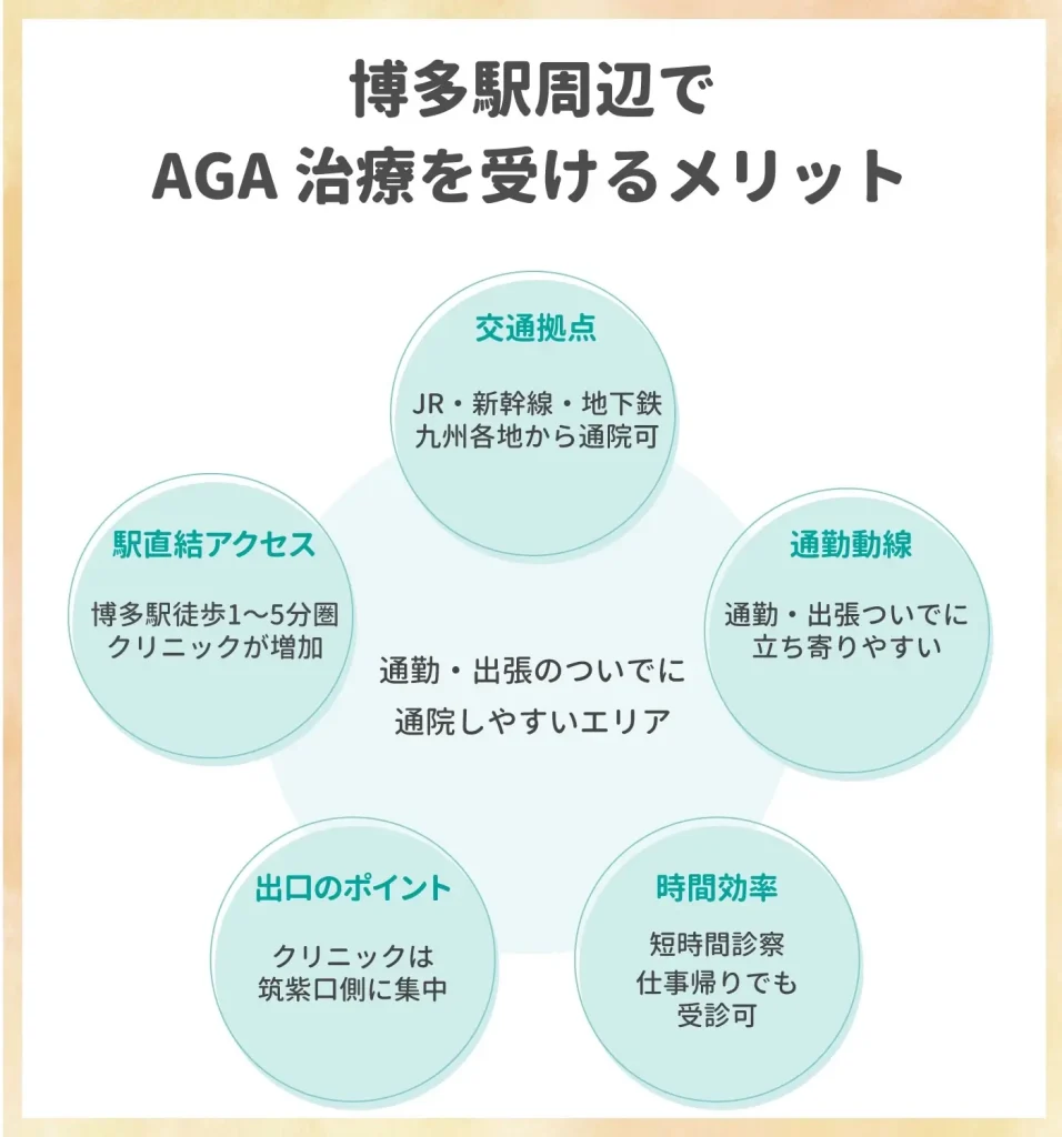 博多駅周辺でAGA治療を受けるメリット