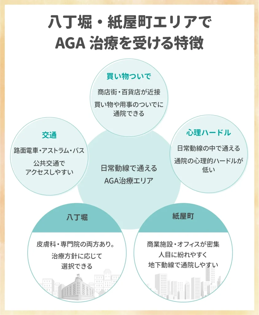 八丁堀・紙屋町エリアでAGA治療を受ける特徴