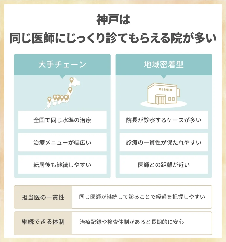 神戸は同じ医師にじっくり診てもらえる院が多い