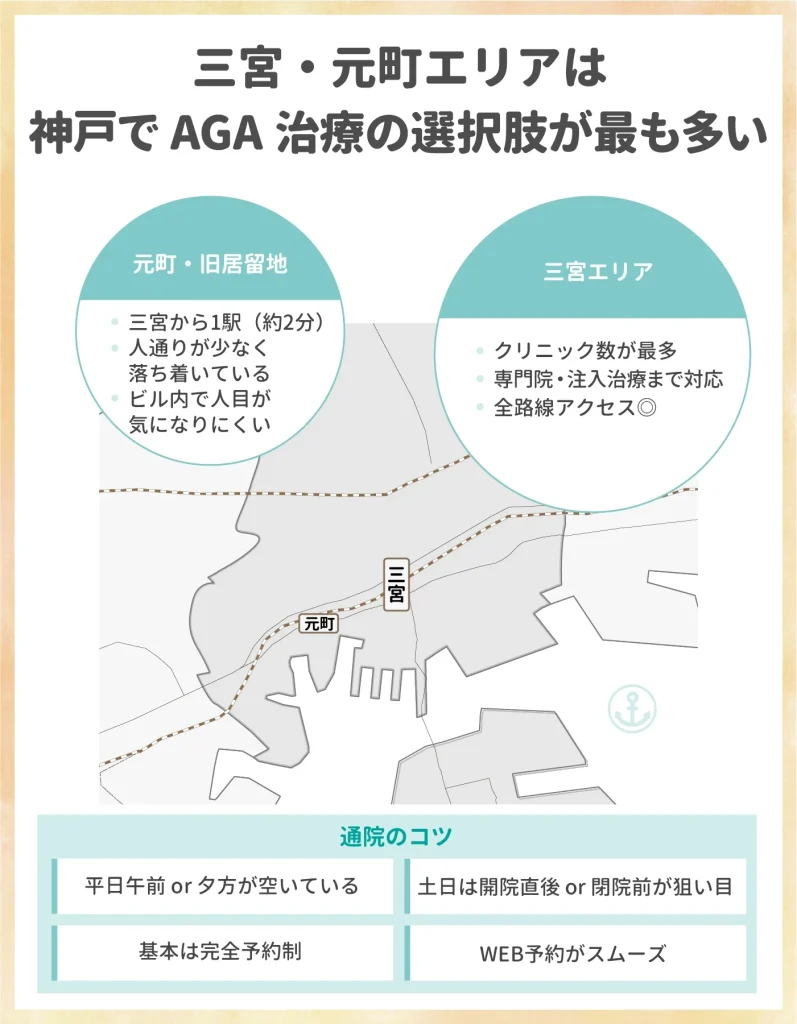 三宮・元町エリアは神戸でAGA治療の選択肢が最も多い