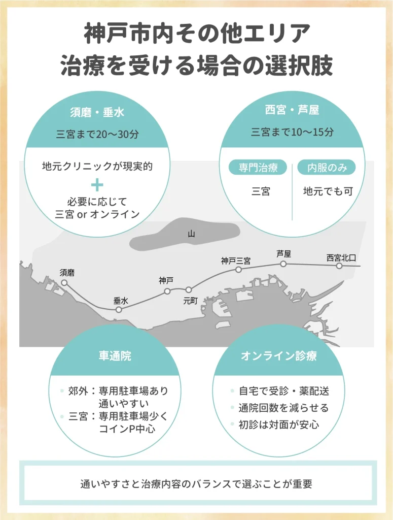 神戸市内その他エリアで治療を受ける場合の選択肢