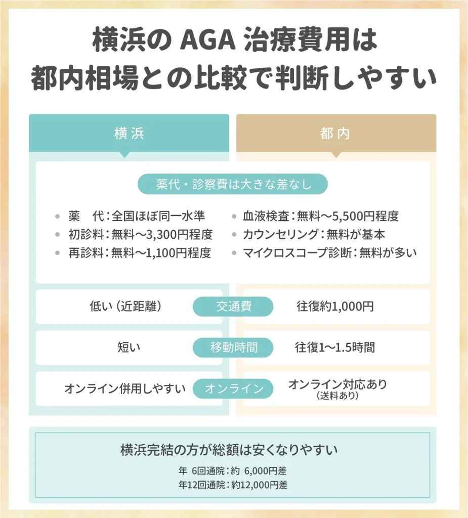 横浜のAGA治療の費用は月額と1年総額の両方で比較する