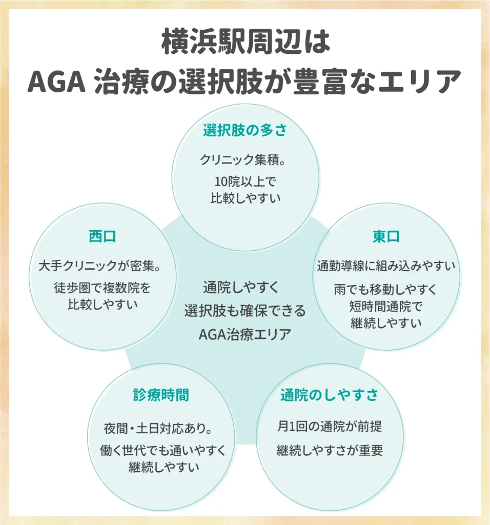 横浜駅周辺はAGAクリニックの選択肢が最も多いエリア