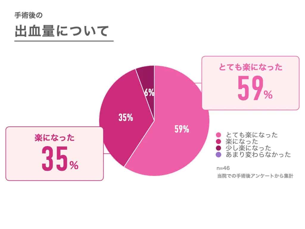 手術後の出血量について