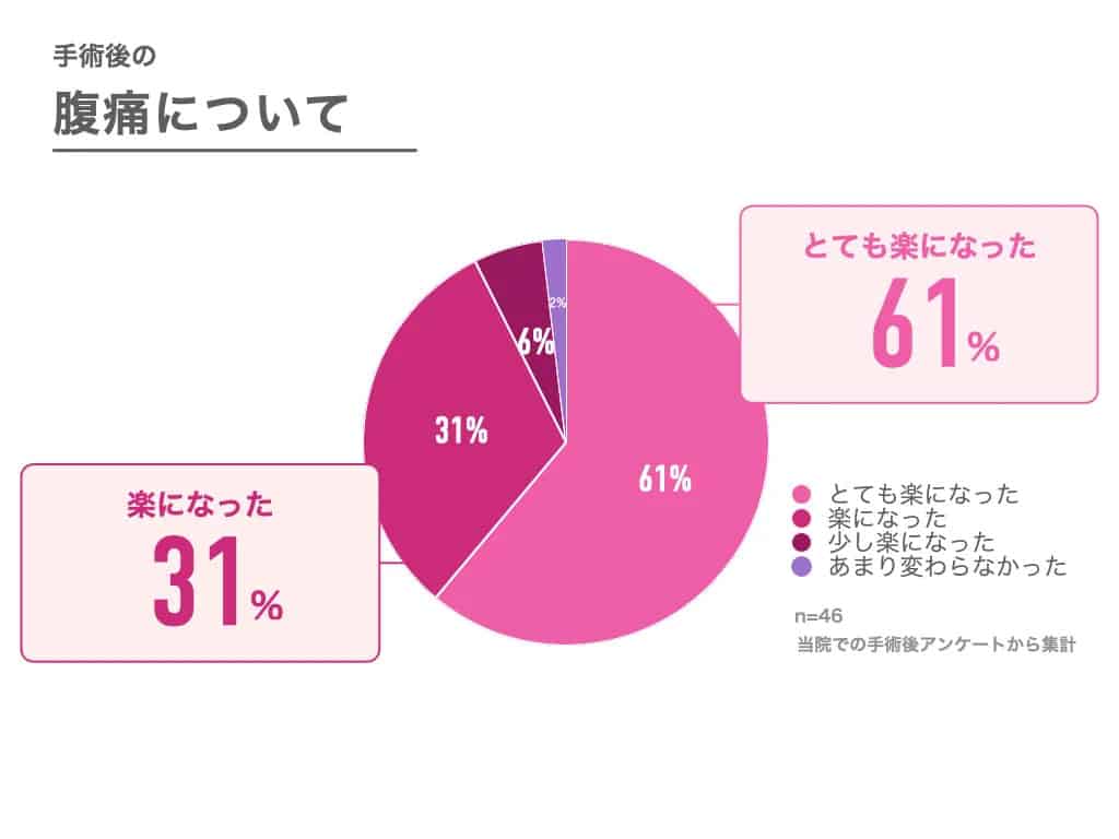 手術後の腹痛について